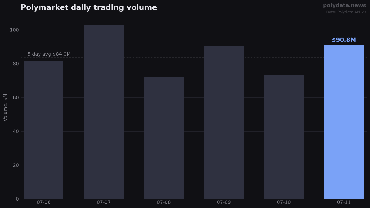 Bar chart: Polymarket daily trading volume over 6 days; 2026-07-11 highlighted at $90.8M versus $84.0M 5-day average