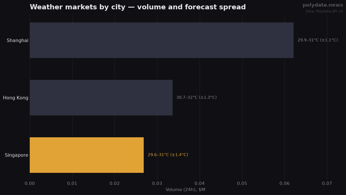 Horizontal bar chart: top 3 weather markets by volume; labels show today's forecast high range per city; widest forecast split: Singapore