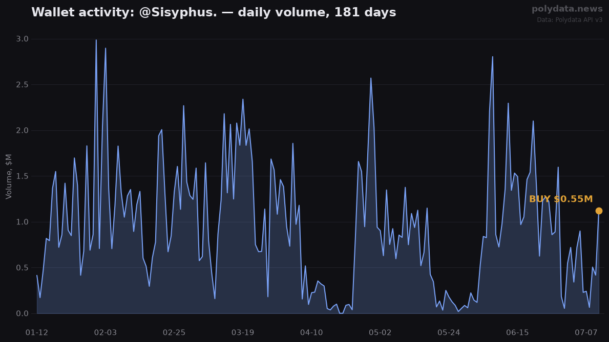 Sparkline: @Sisyphus. daily trading volume over 181 days; marker on 2026-07-11 BUY of $0.55M