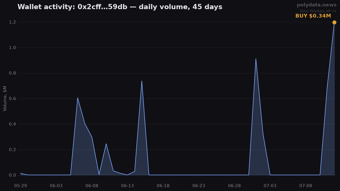 Sparkline: 0x2cff…59db daily trading volume over 45 days; marker on 2026-07-12 BUY of $0.34M