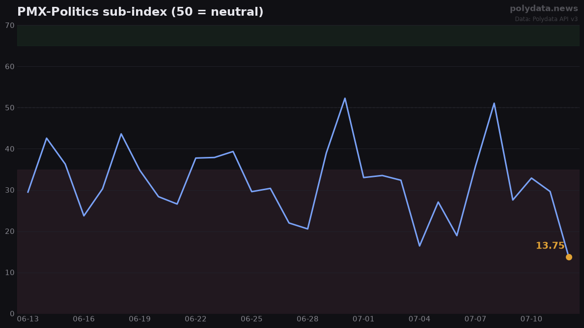 Line chart: PMX-Politics sub-index over 30 days, latest value 13.75; current reading is a 40-day low