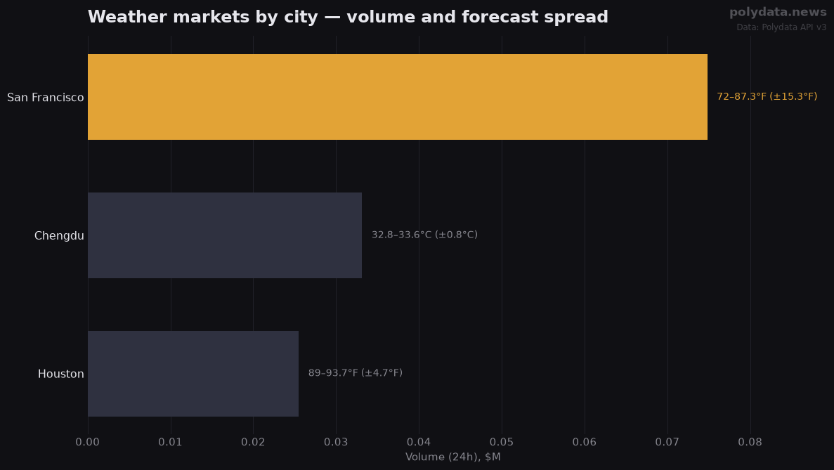 Horizontal bar chart: top 3 weather markets by volume; labels show today's forecast high range per city; widest forecast split: San Francisco