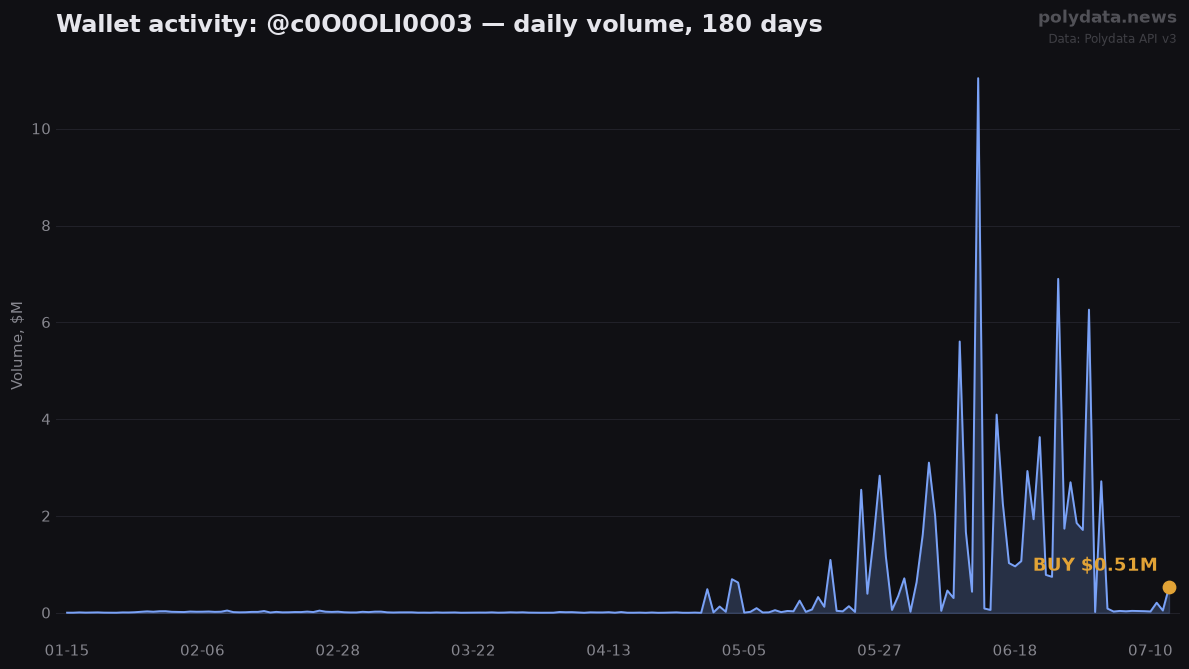 Sparkline: @c0O0OLI0O03 daily trading volume over 180 days; marker on 2026-07-13 BUY of $0.51M