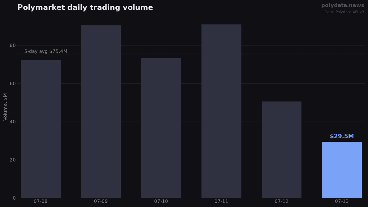 Bar chart: Polymarket daily trading volume over 6 days; 2026-07-13 highlighted at $29.5M versus $75.4M 5-day average