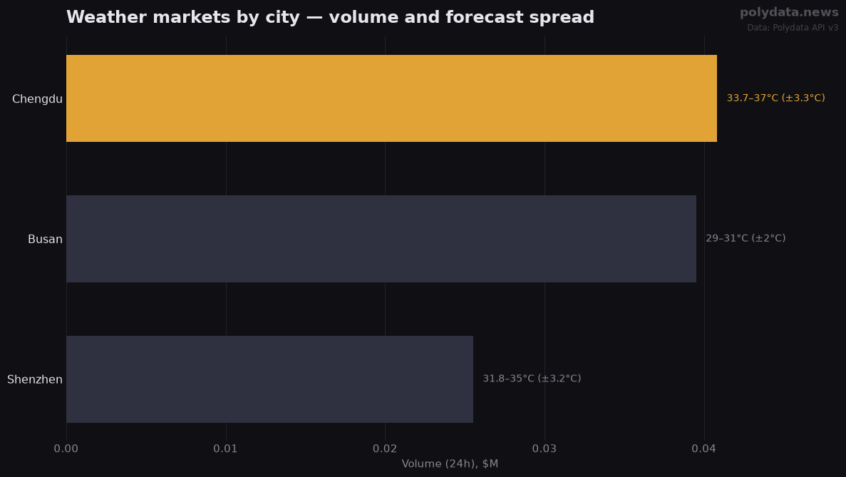 Horizontal bar chart: top 3 weather markets by volume; labels show today's forecast high range per city; widest forecast split: Chengdu