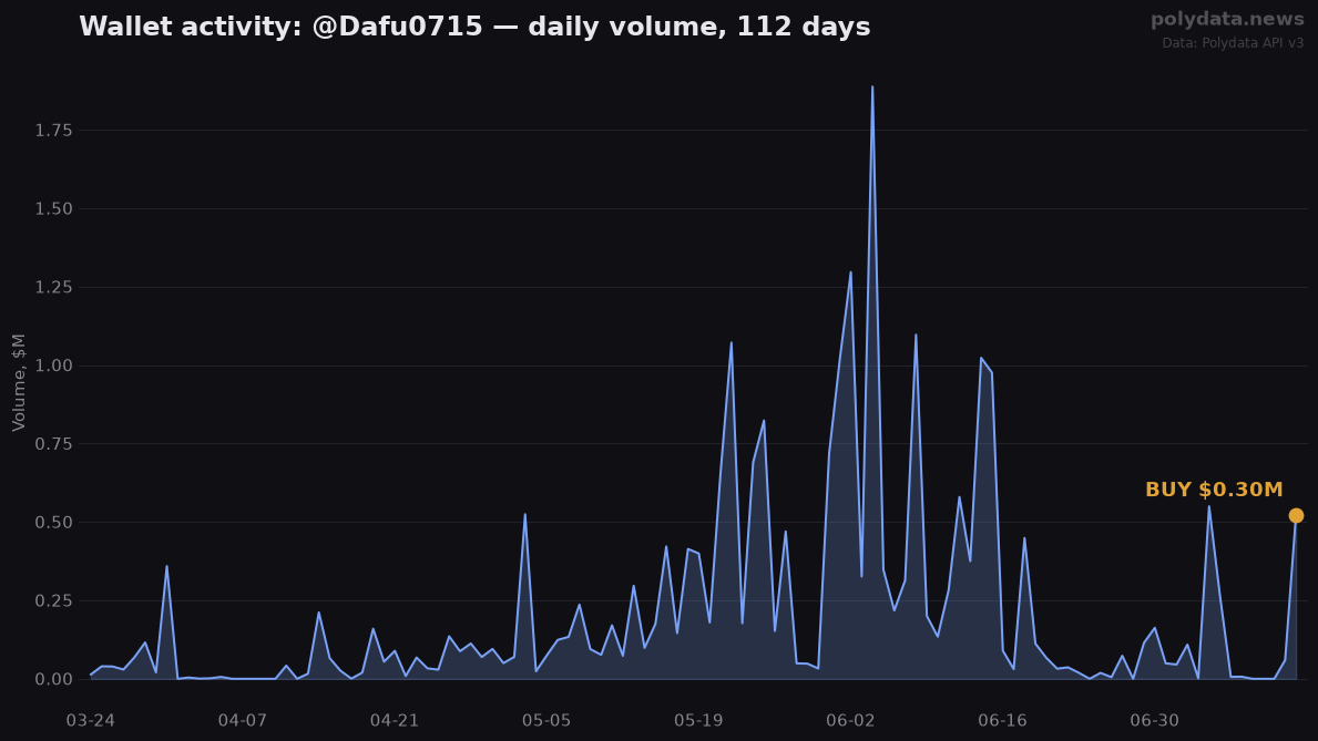 Sparkline: @Dafu0715 daily trading volume over 112 days; marker on 2026-07-13 BUY of $0.30M