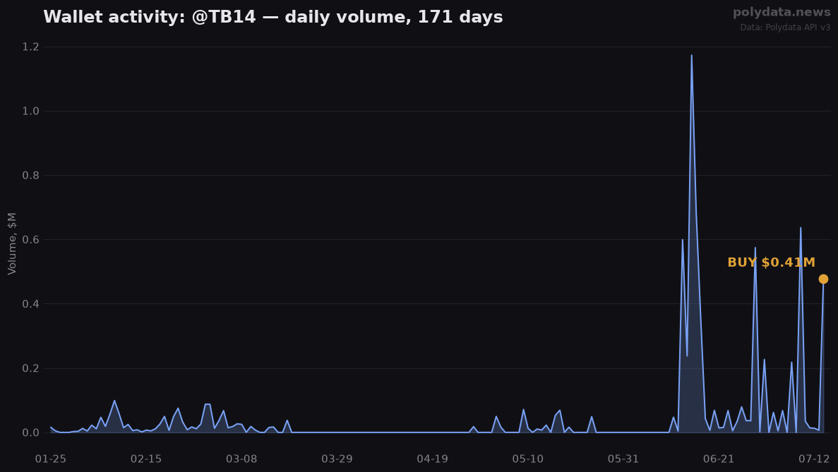 Sparkline: @TB14 daily trading volume over 171 days; marker on 2026-07-14 BUY of $0.41M