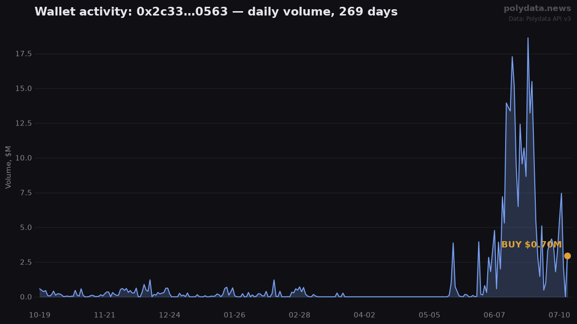 Sparkline: 0x2c33…0563 daily trading volume over 269 days; marker on 2026-07-14 BUY of $0.70M
