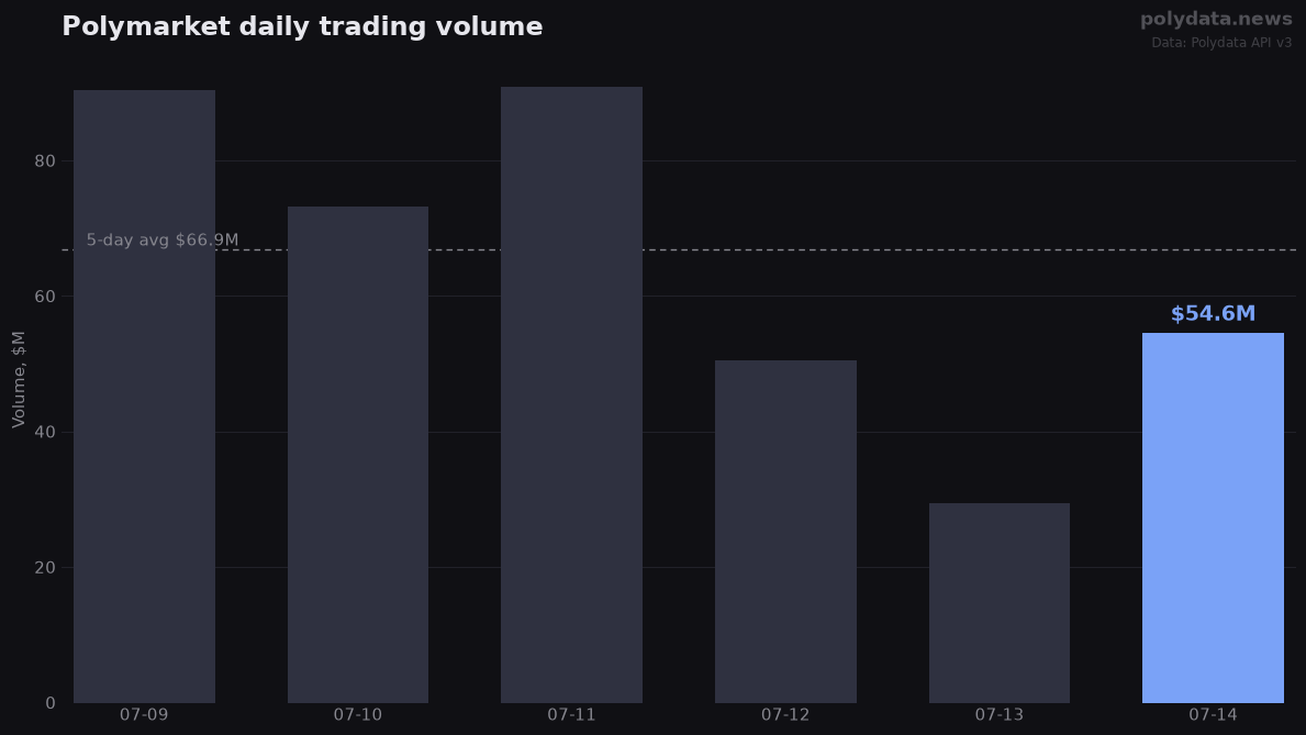 Bar chart: Polymarket daily trading volume over 6 days; 2026-07-14 highlighted at $54.6M versus $66.9M 5-day average