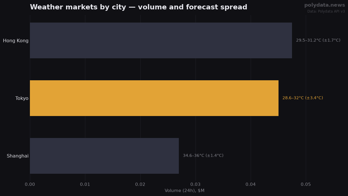Horizontal bar chart: top 3 weather markets by volume; labels show today's forecast high range per city; widest forecast split: Tokyo