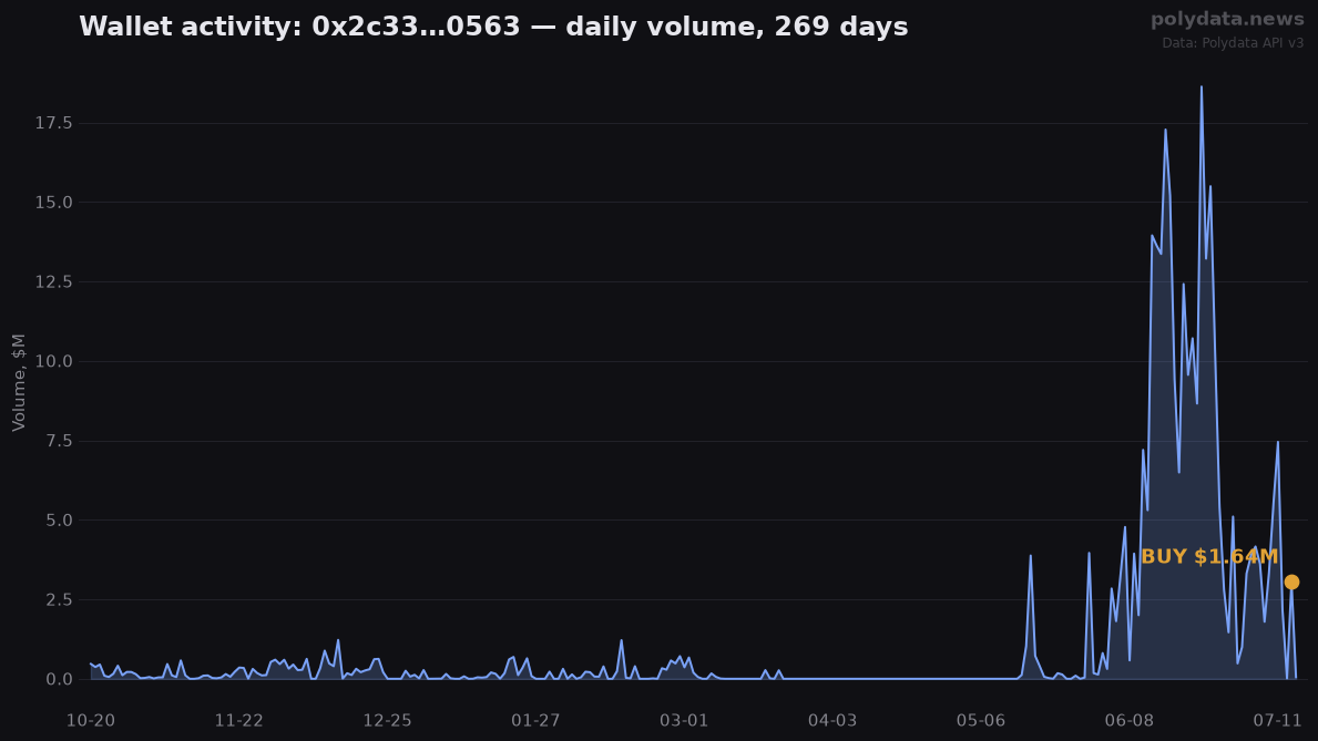 Sparkline: 0x2c33…0563 daily trading volume over 269 days; marker on 2026-07-14 BUY of $1.64M