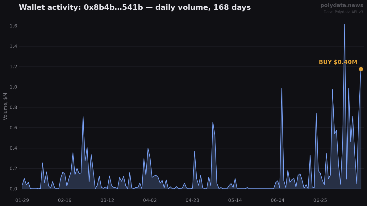 Sparkline: 0x8b4b…541b daily trading volume over 168 days; marker on 2026-07-15 BUY of $0.40M