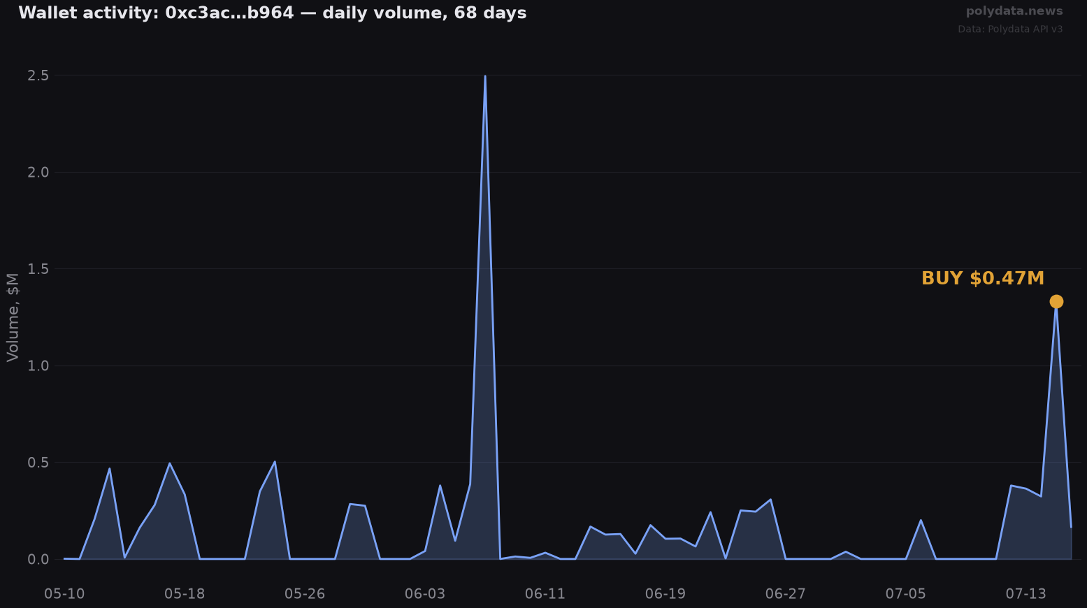 Sparkline: 0xc3ac…b964 daily trading volume over 68 days; marker on 2026-07-15 BUY of $0.47M