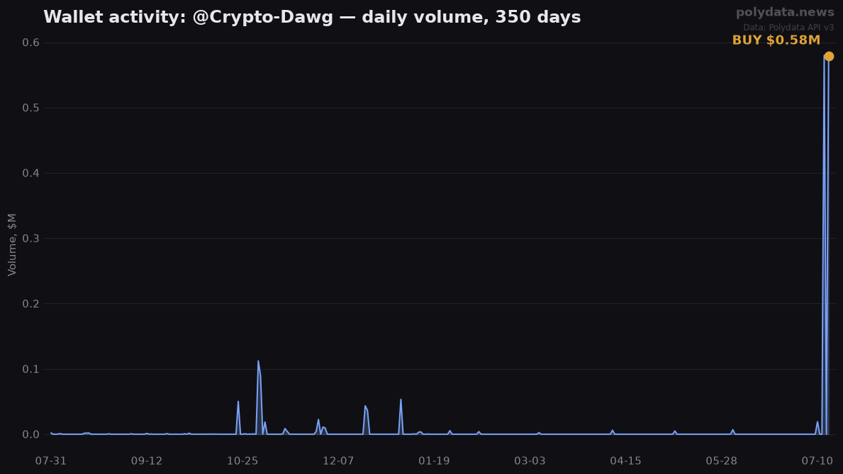 Sparkline: @Crypto-Dawg daily trading volume over 350 days; marker on 2026-07-15 BUY of $0.58M