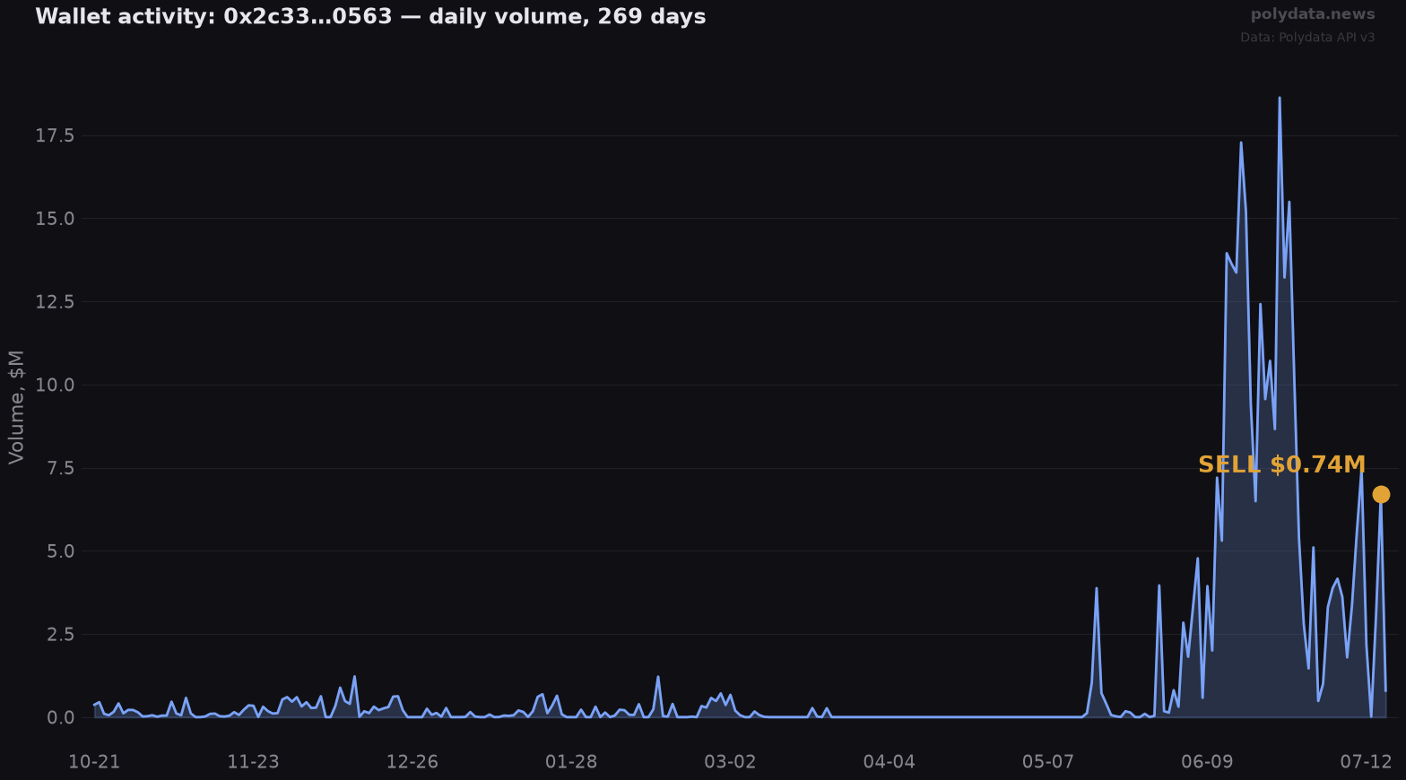 Sparkline: 0x2c33…0563 daily trading volume over 269 days; marker on 2026-07-15 SELL of $0.74M