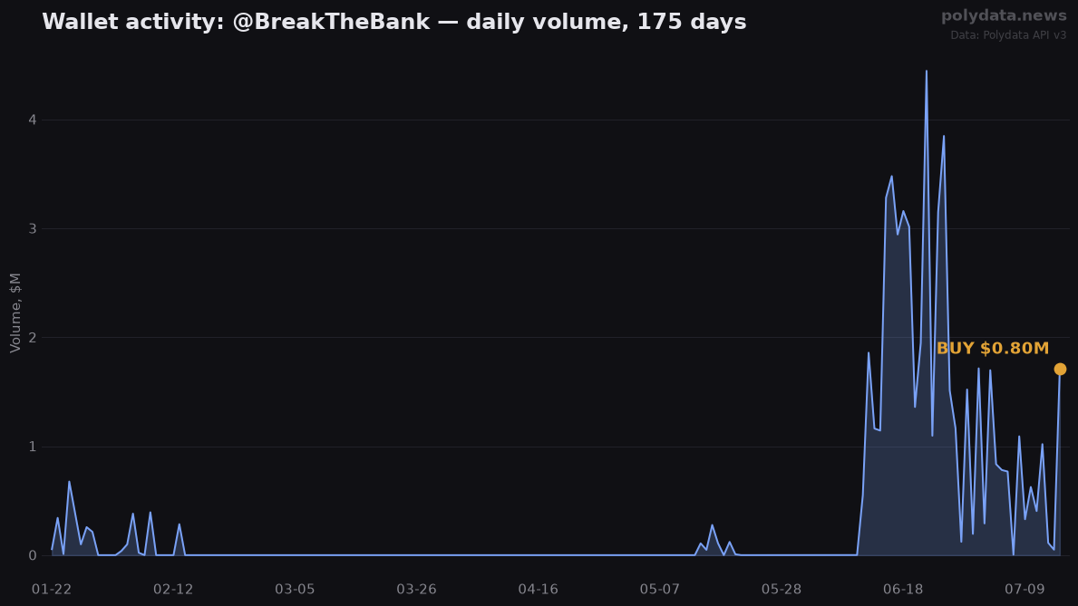 Sparkline: @BreakTheBank daily trading volume over 175 days; marker on 2026-07-15 BUY of $0.80M