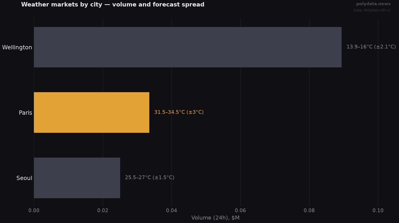 Horizontal bar chart: top 3 weather markets by volume; labels show today's forecast high range per city; widest forecast split: Paris