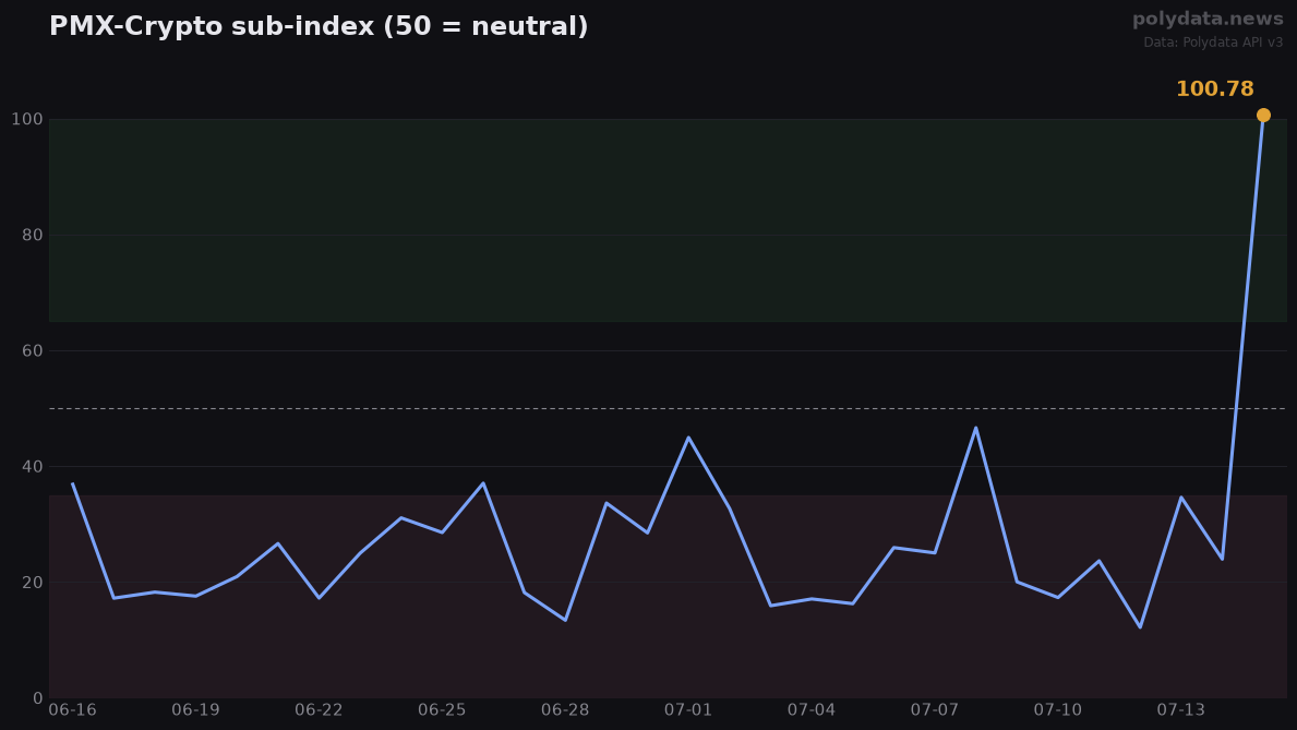 Line chart: PMX-Crypto sub-index over 30 days, latest value 100.78; current reading is a 43-day high