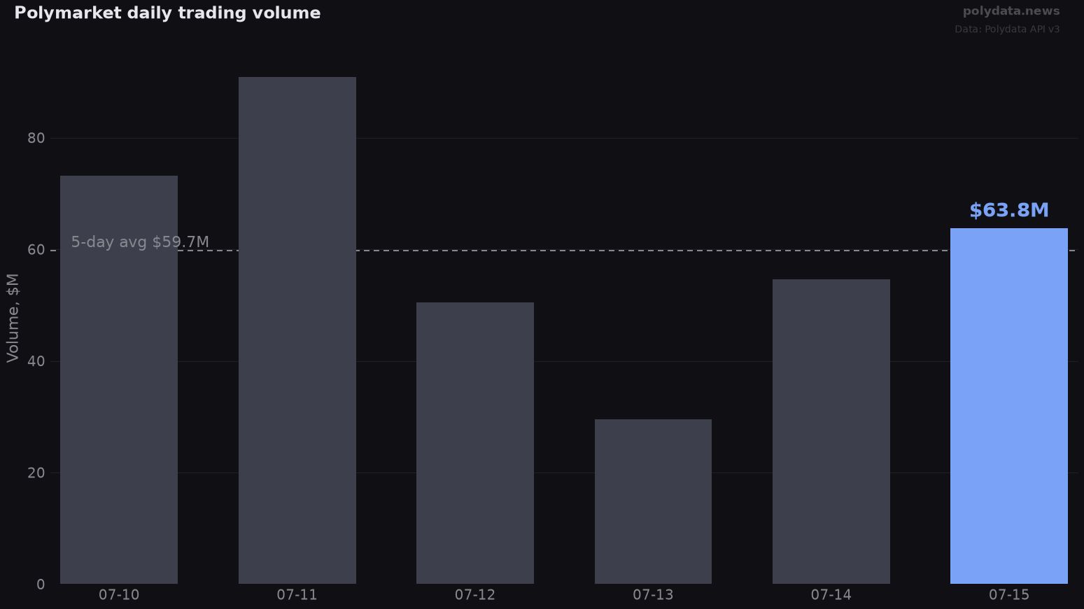 Bar chart: Polymarket daily trading volume over 6 days; 2026-07-15 highlighted at $63.8M versus $59.7M 5-day average