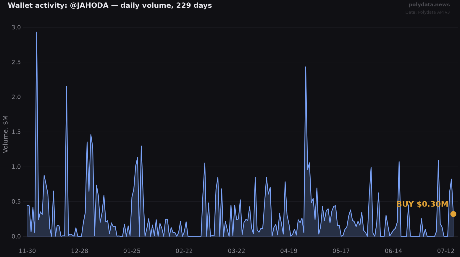 Sparkline: @JAHODA daily trading volume over 229 days; marker on 2026-07-16 BUY of $0.30M