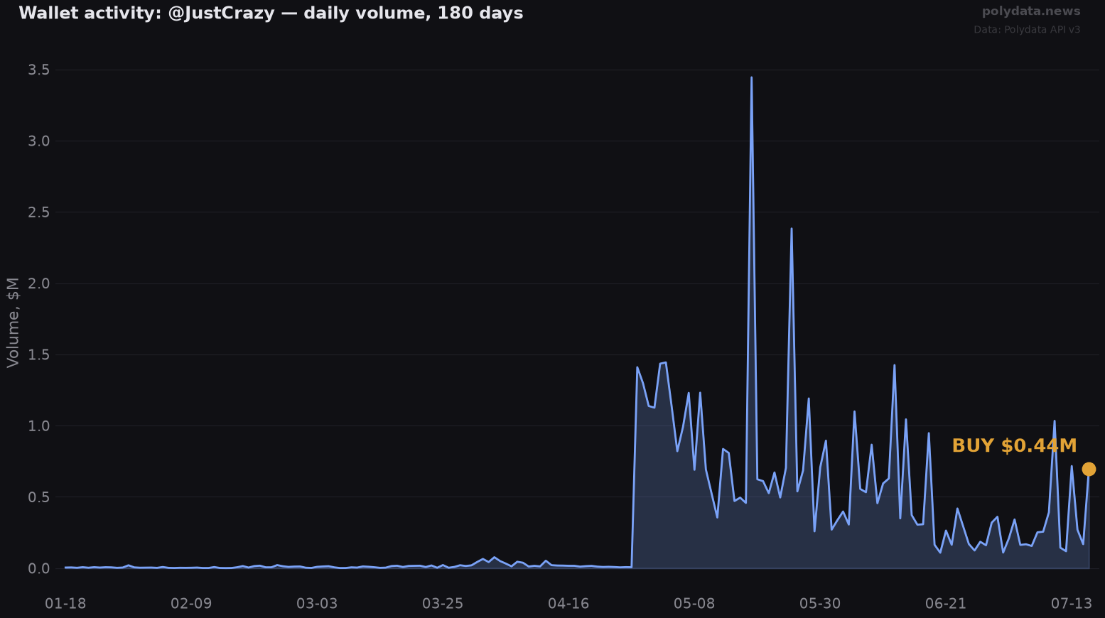Sparkline: @JustCrazy daily trading volume over 180 days; marker on 2026-07-16 BUY of $0.44M
