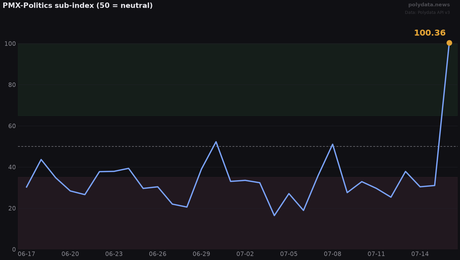 Line chart: PMX-Politics sub-index over 30 days, latest value 100.36; current reading is a 44-day high