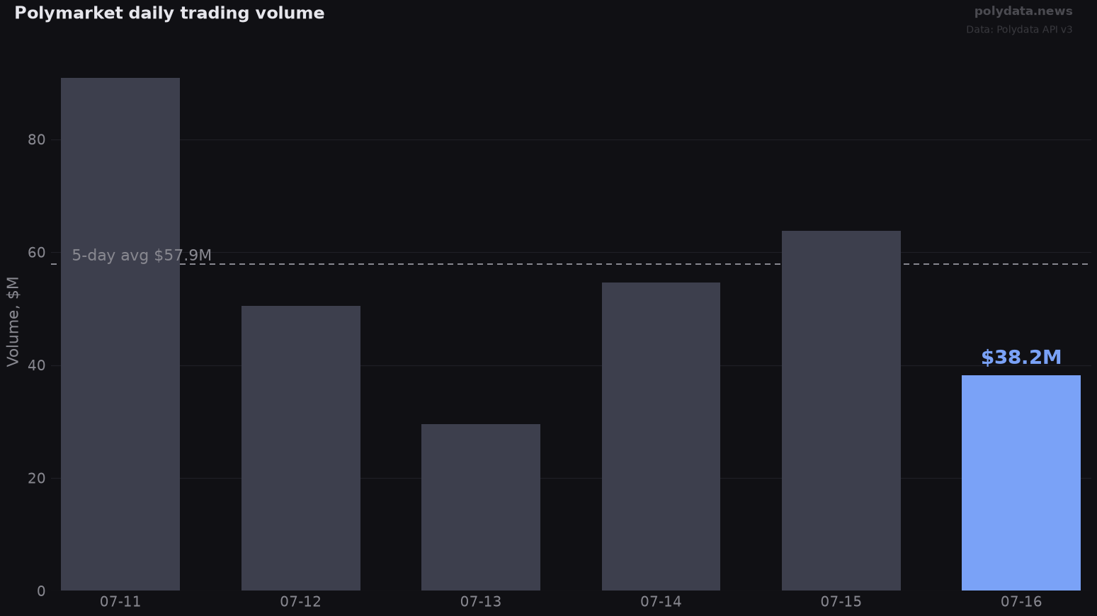 Bar chart: Polymarket daily trading volume over 6 days; 2026-07-16 highlighted at $38.2M versus $57.9M 5-day average