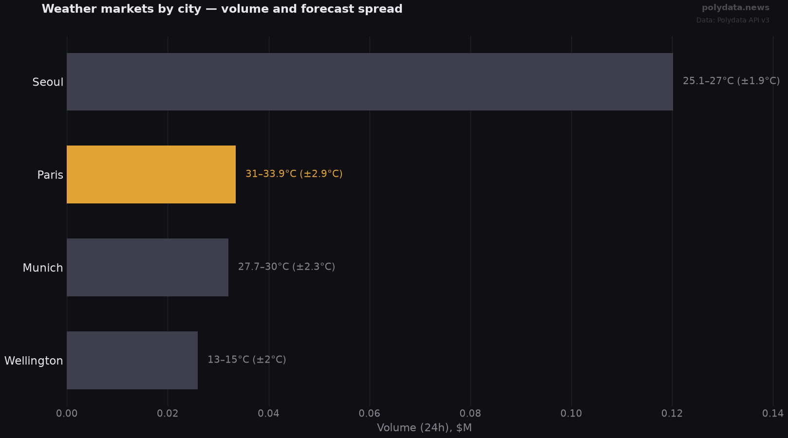 Horizontal bar chart: top 4 weather markets by volume; labels show today's forecast high range per city; widest forecast split: Paris