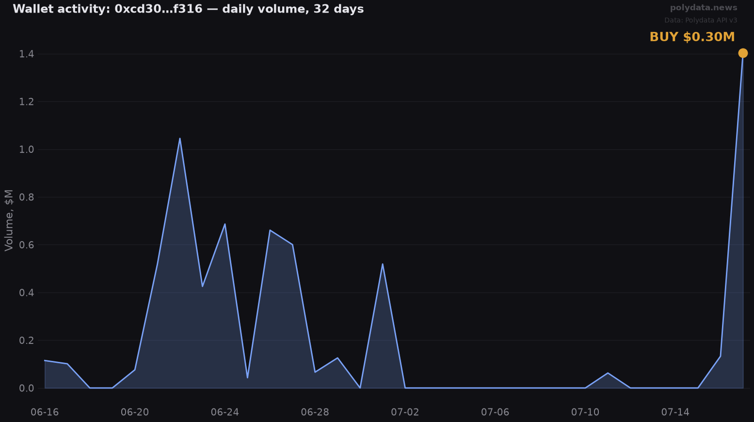 Sparkline: 0xcd30…f316 daily trading volume over 32 days; marker on 2026-07-17 BUY of $0.30M