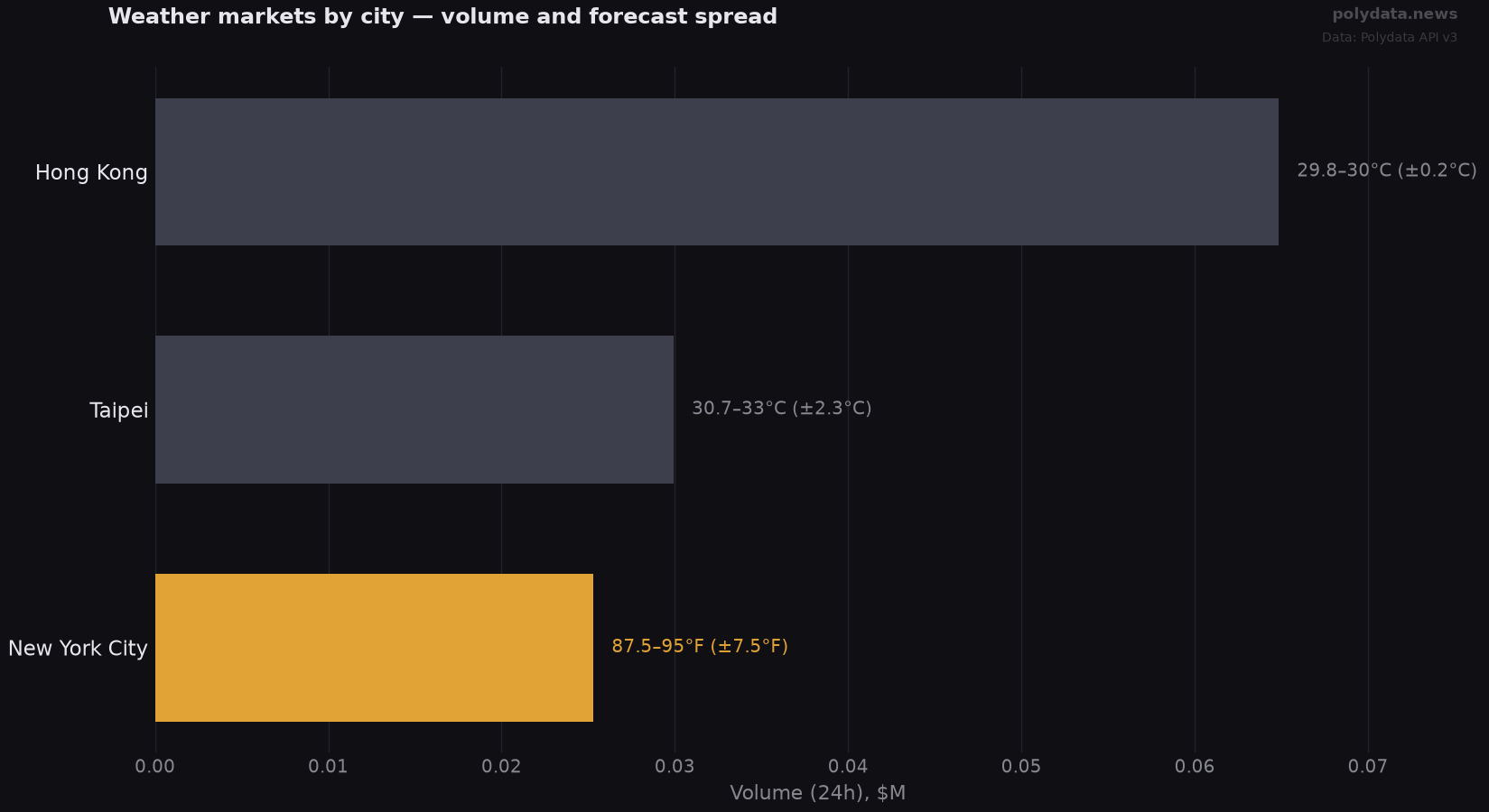 Horizontal bar chart: top 3 weather markets by volume; labels show today's forecast high range per city; widest forecast split: New York City