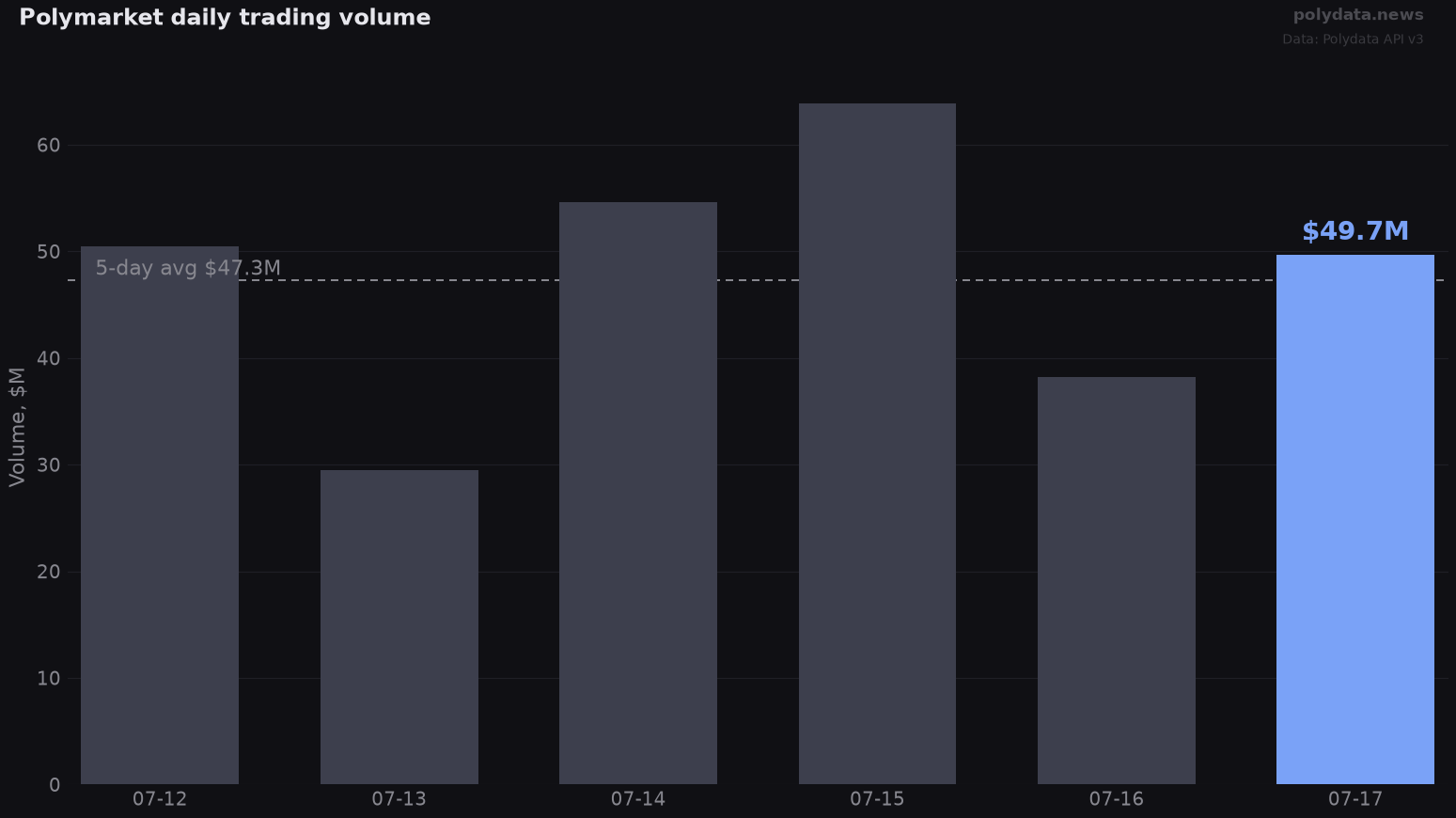 Bar chart: Polymarket daily trading volume over 6 days; 2026-07-17 highlighted at $49.7M versus $47.3M 5-day average