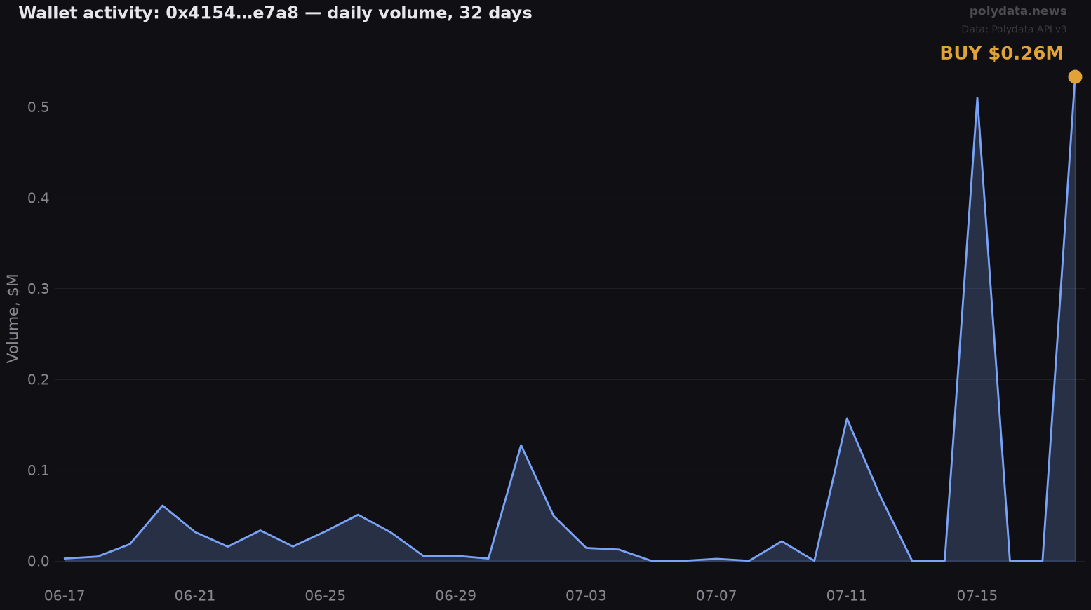 Sparkline: 0x4154…e7a8 daily trading volume over 32 days; marker on 2026-07-18 BUY of $0.26M