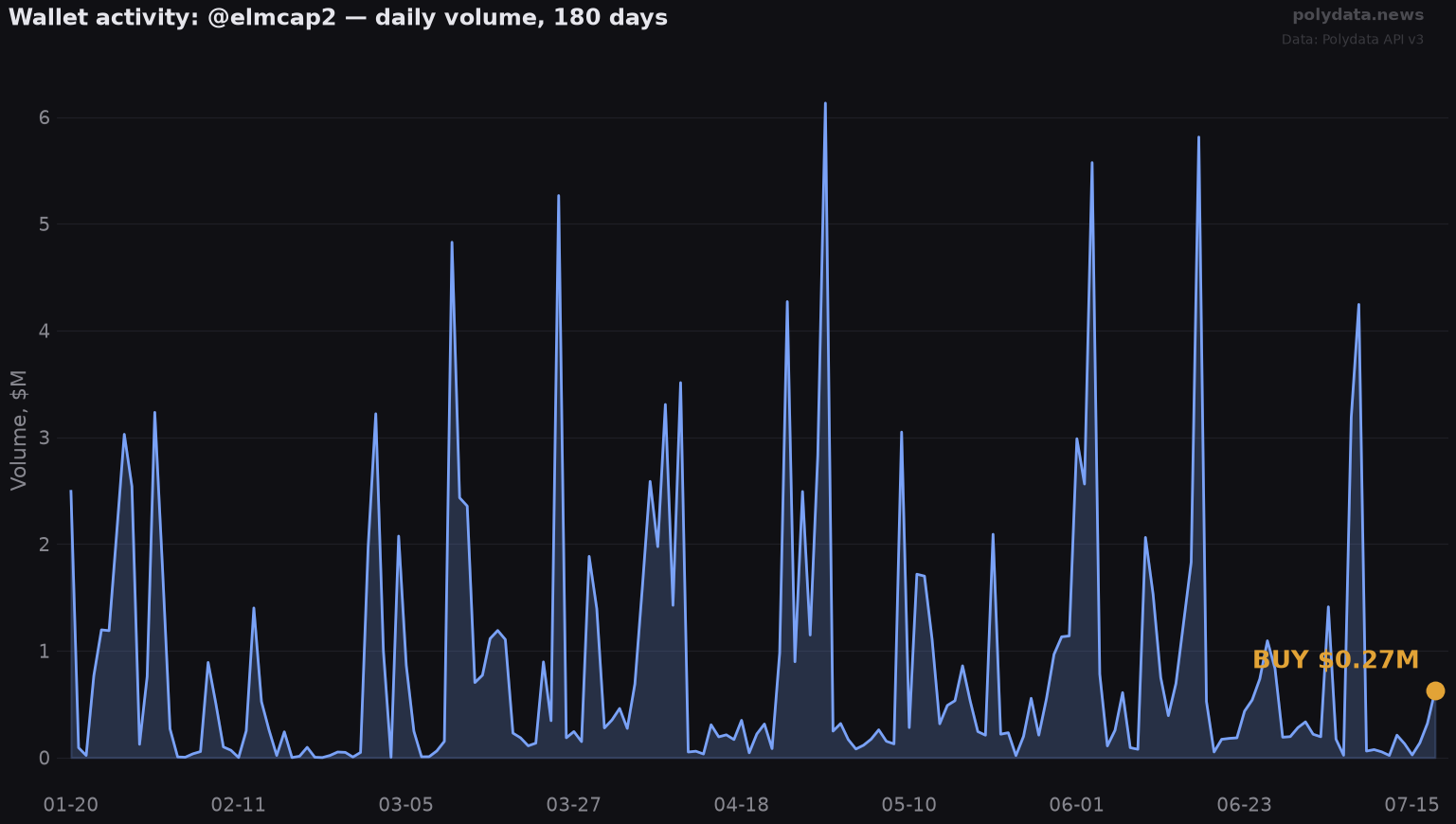 Sparkline: @elmcap2 daily trading volume over 180 days; marker on 2026-07-18 BUY of $0.27M