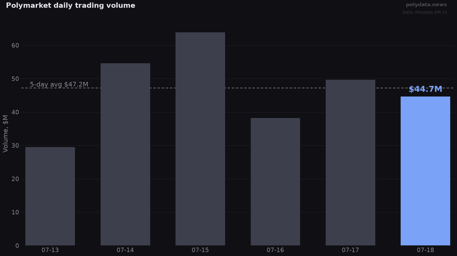Bar chart: Polymarket daily trading volume over 6 days; 2026-07-18 highlighted at $44.7M versus $47.2M 5-day average