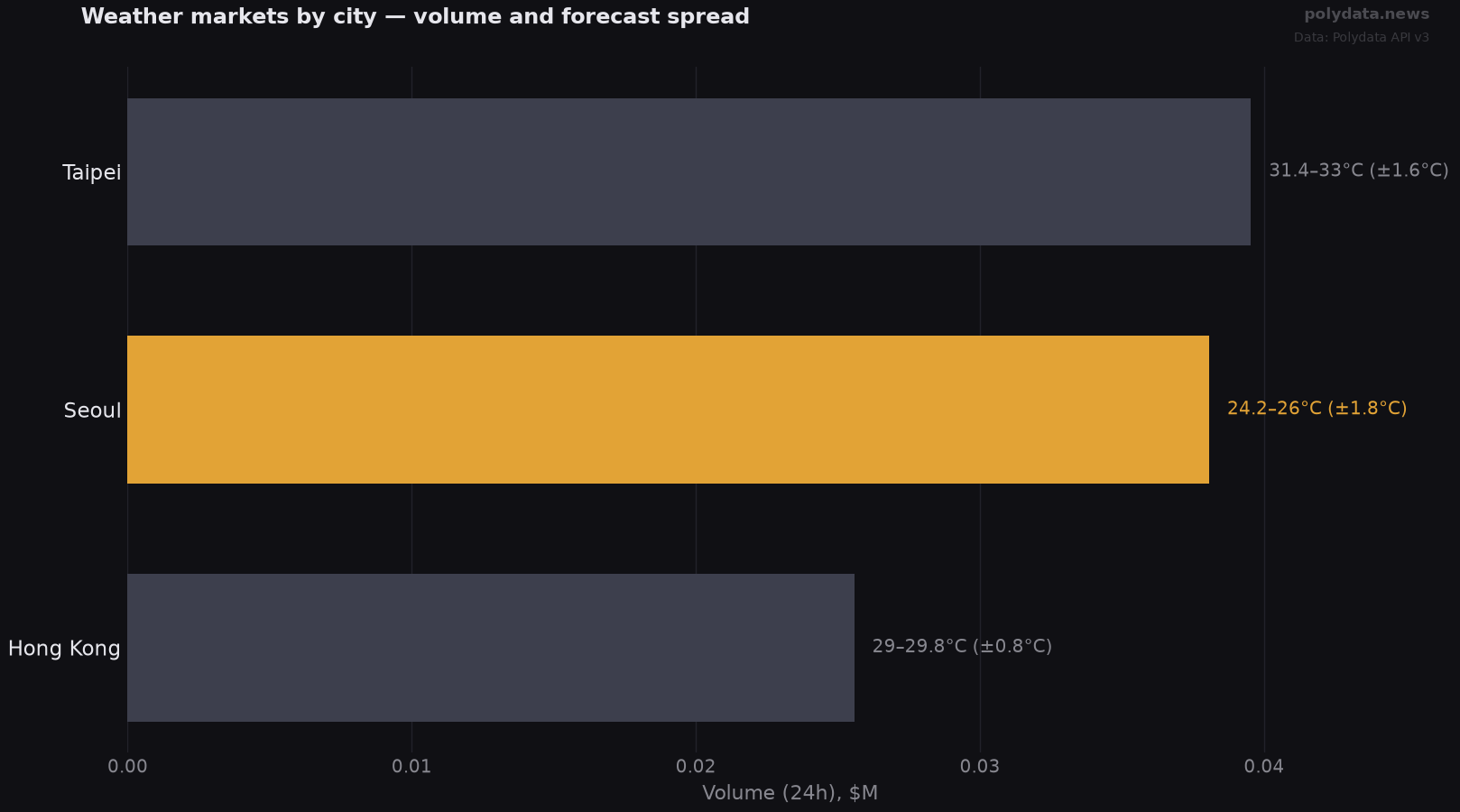 Horizontal bar chart: top 3 weather markets by volume; labels show today's forecast high range per city; widest forecast split: Seoul