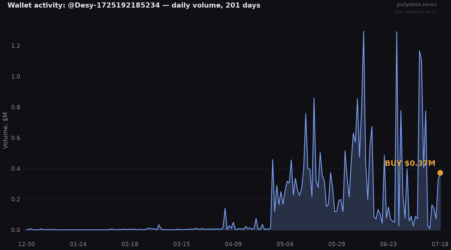 Sparkline: @Desy-1725192185234 daily trading volume over 201 days; marker on 2026-07-18 BUY of $0.37M