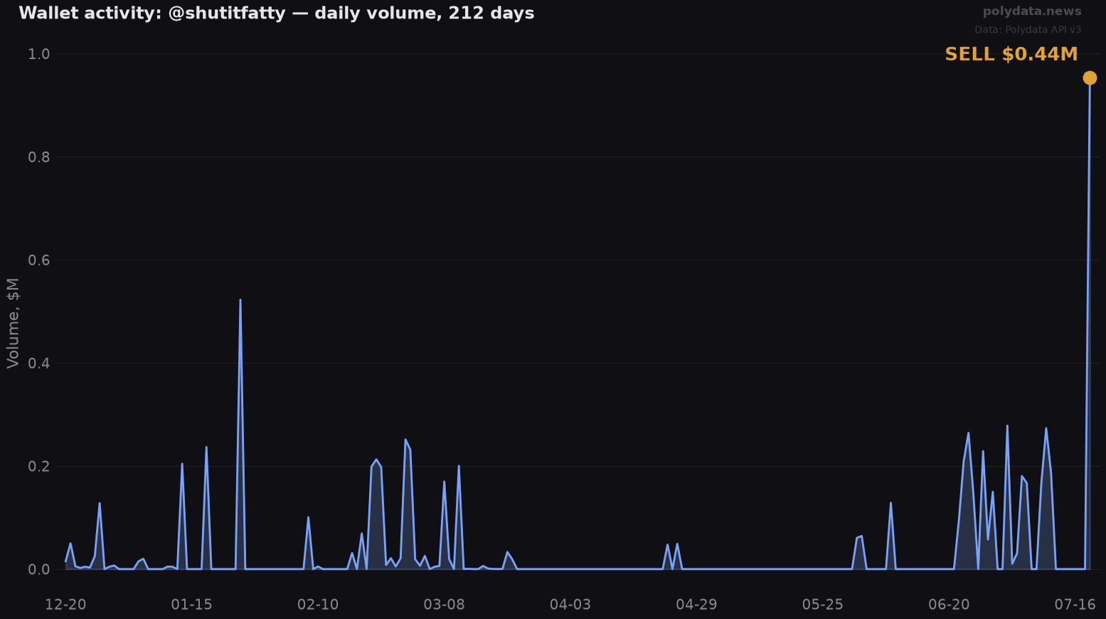 Sparkline: @shutitfatty daily trading volume over 212 days; marker on 2026-07-19 SELL of $0.44M