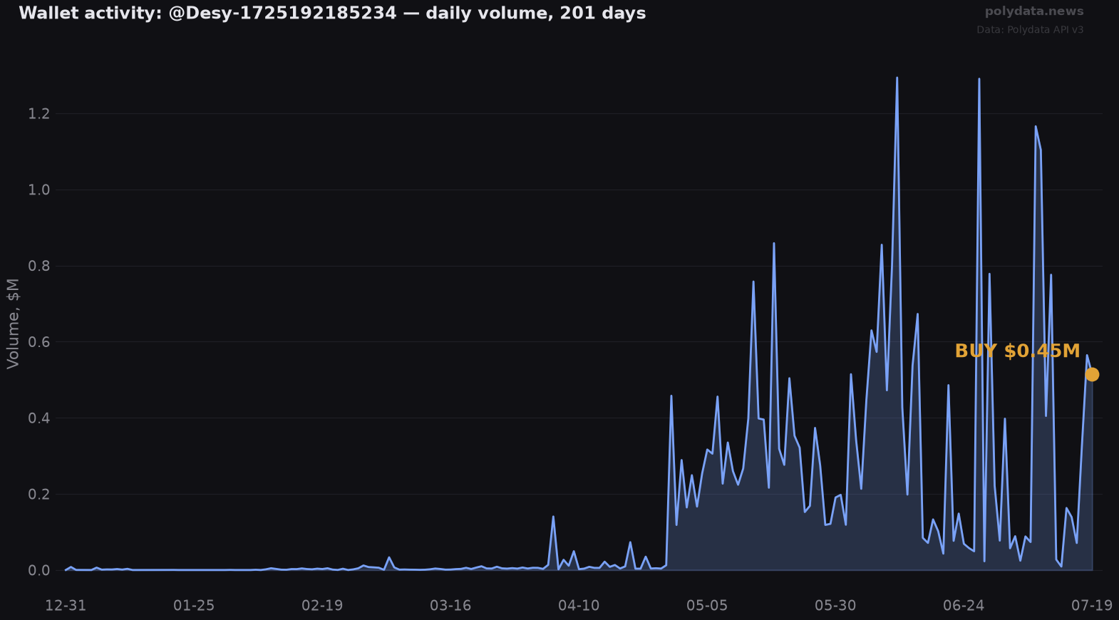 Sparkline: @Desy-1725192185234 daily trading volume over 201 days; marker on 2026-07-19 BUY of $0.45M