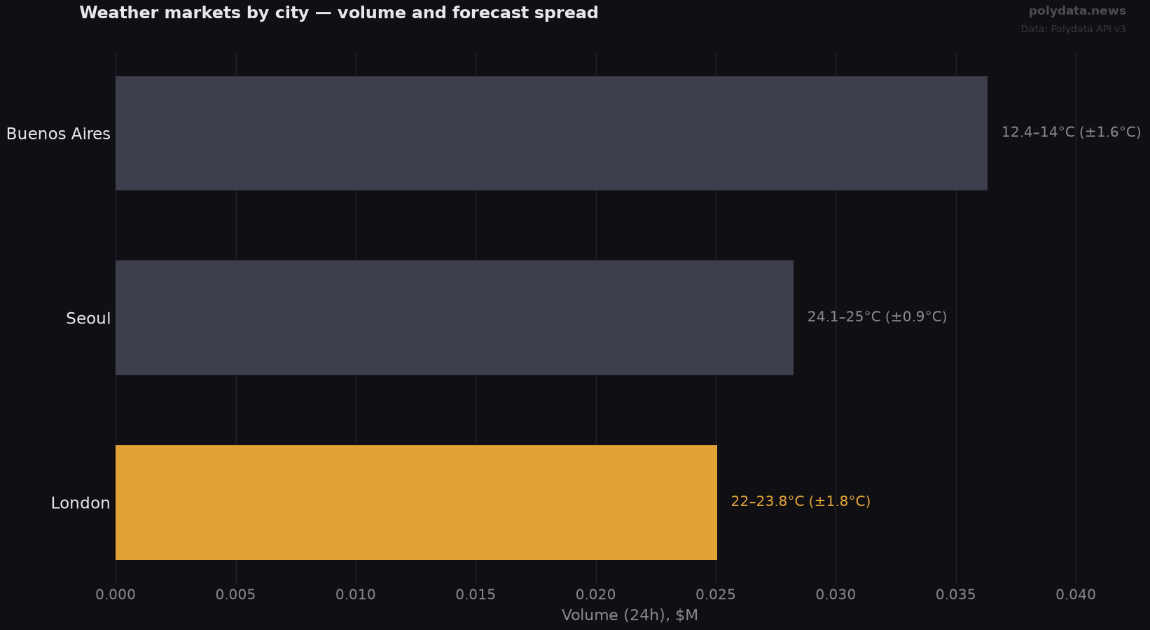 Horizontal bar chart: top 3 weather markets by volume; labels show today's forecast high range per city; widest forecast split: London