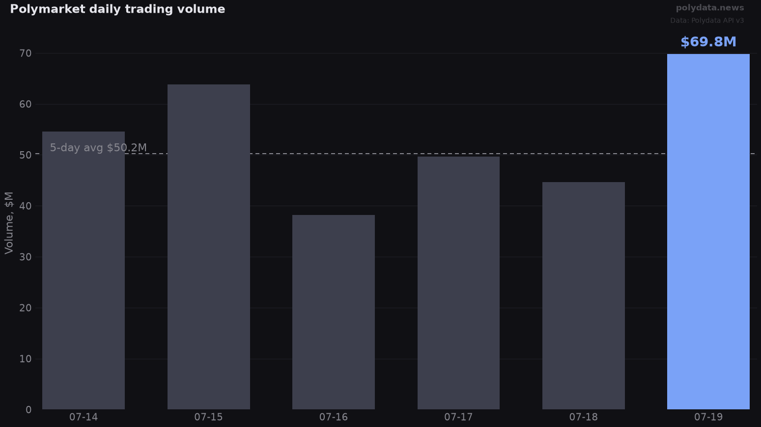Bar chart: Polymarket daily trading volume over 6 days; 2026-07-19 highlighted at $69.8M versus $50.2M 5-day average