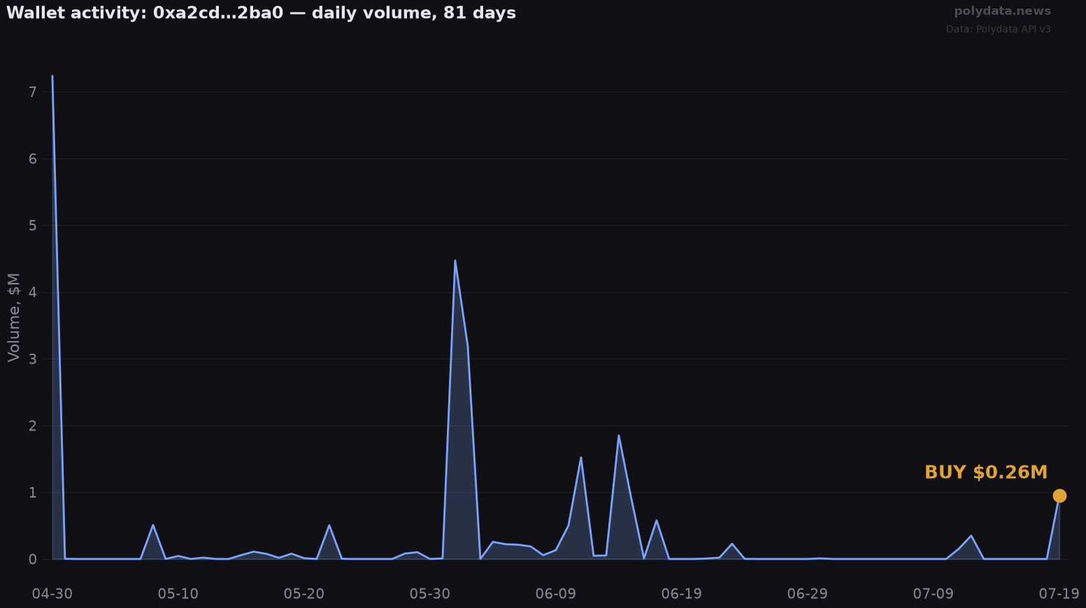 Sparkline: 0xa2cd…2ba0 daily trading volume over 81 days; marker on 2026-07-19 BUY of $0.26M