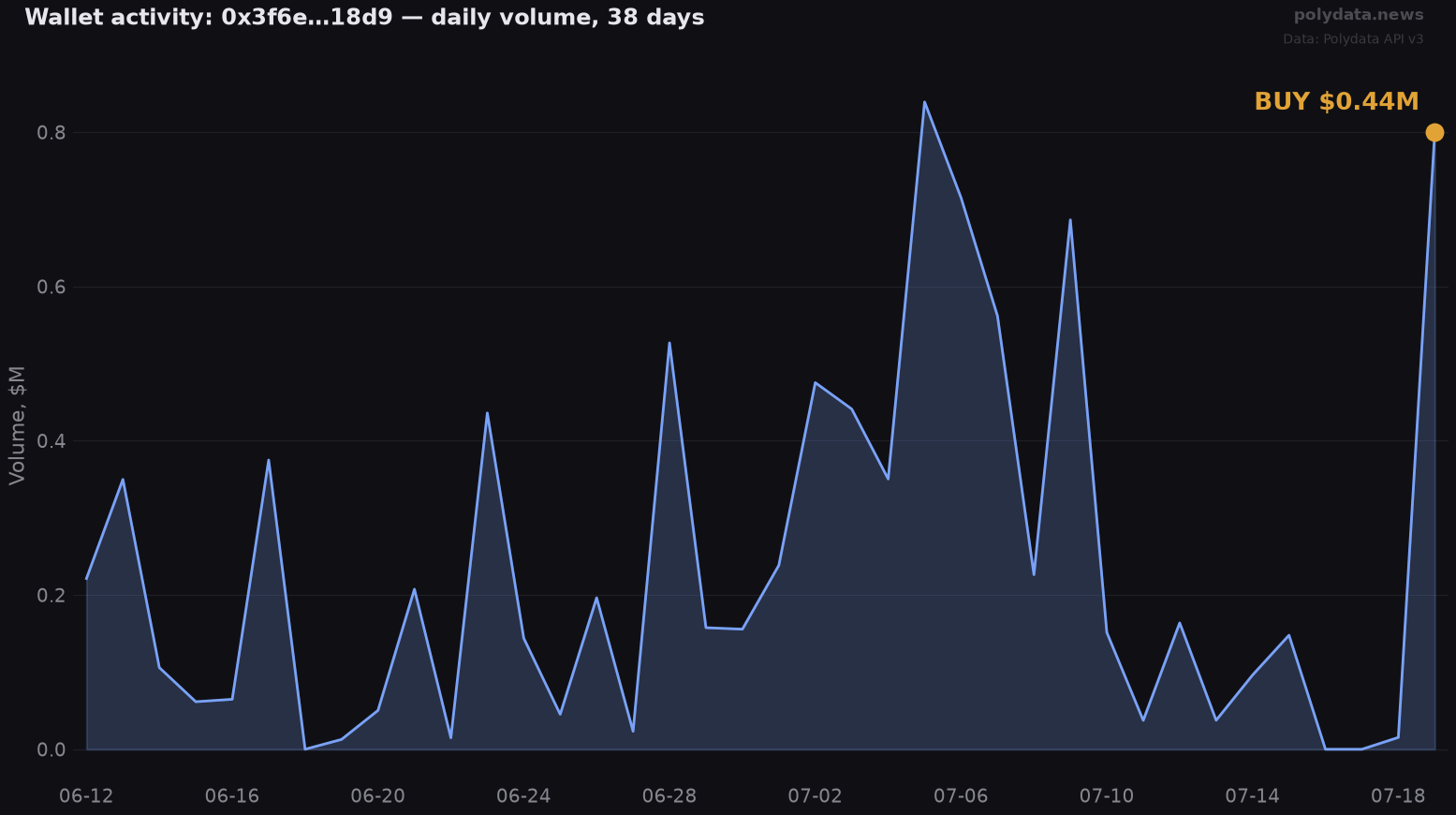 Sparkline: 0x3f6e…18d9 daily trading volume over 38 days; marker on 2026-07-19 BUY of $0.44M