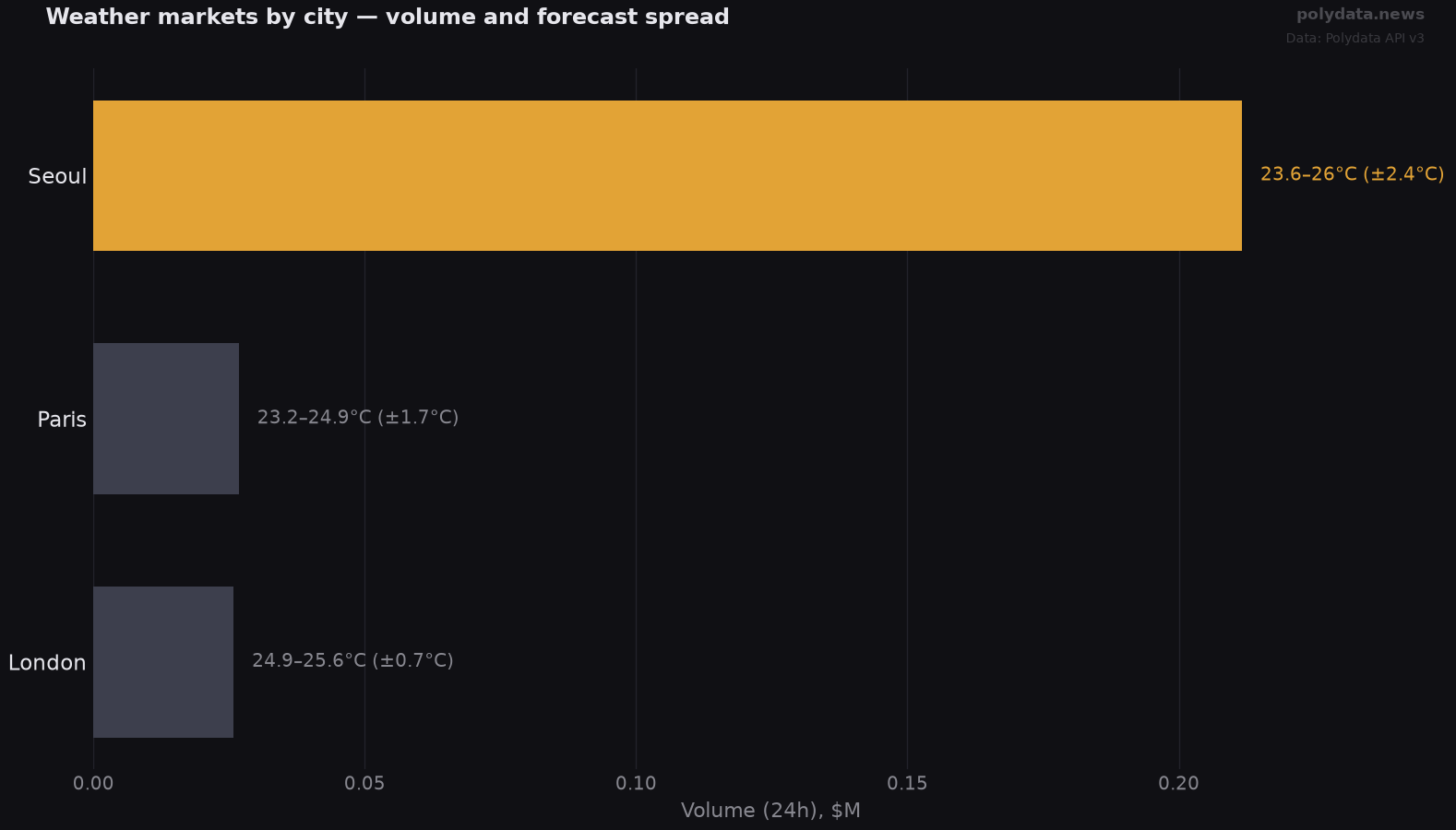 Horizontal bar chart: top 3 weather markets by volume; labels show today's forecast high range per city; widest forecast split: Seoul