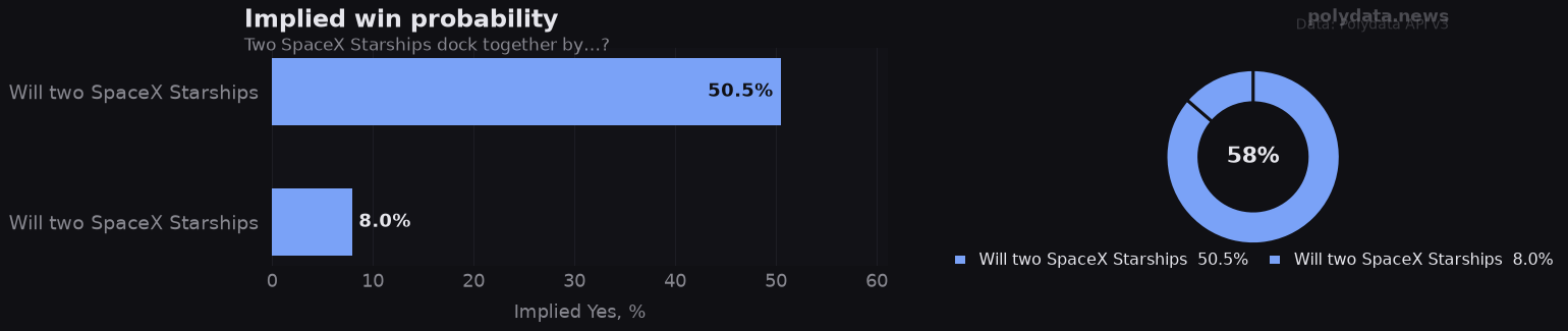 Chart: implied Yes probability for top 2 outcomes in Two SpaceX Starships dock together by…?; leader Will two SpaceX Starships at 50.5%.