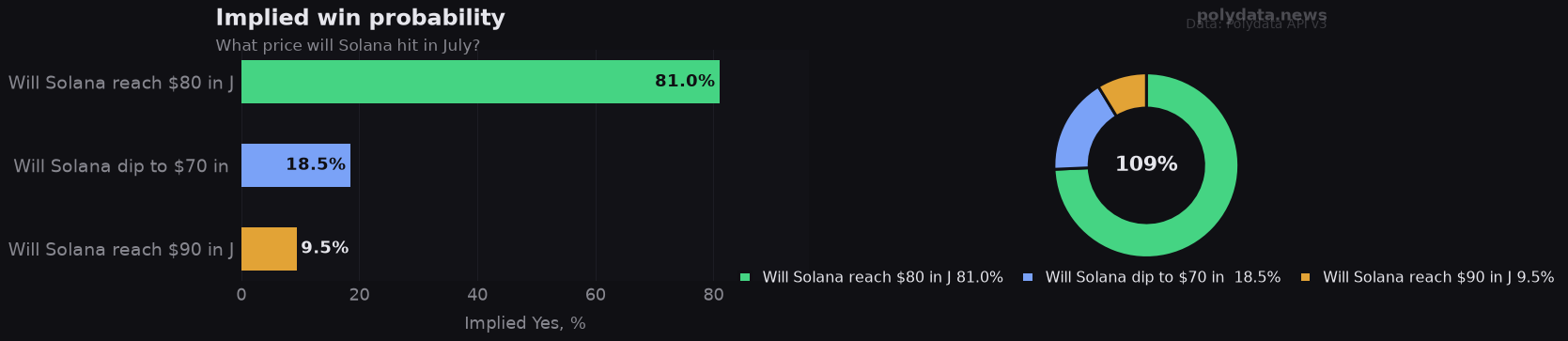 Chart: implied Yes probability for top 3 outcomes in What price will Solana hit in July?; leader Will Solana reach $80 in J at 81.0%.