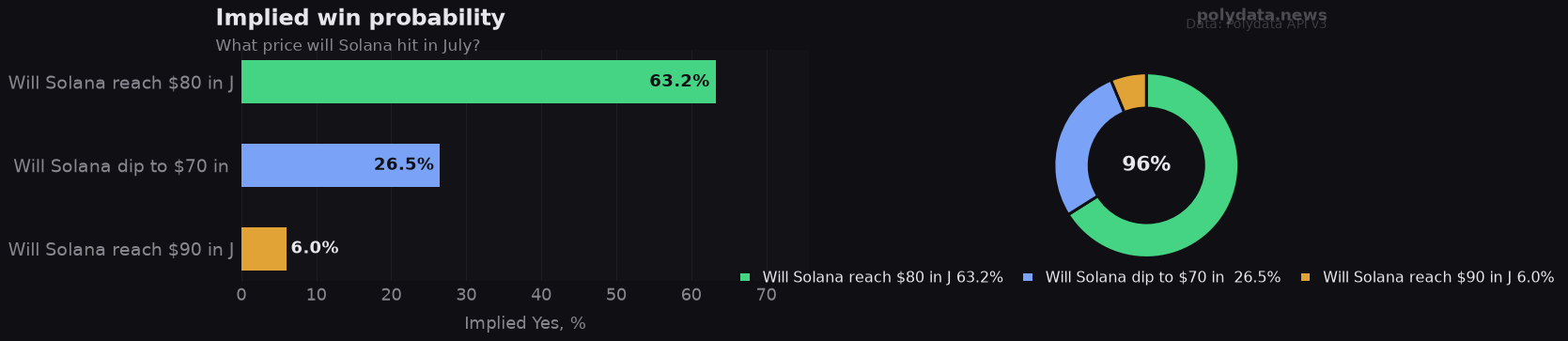 Chart: implied Yes probability for top 3 outcomes in What price will Solana hit in July?; leader Will Solana reach $80 in J at 63.2%.