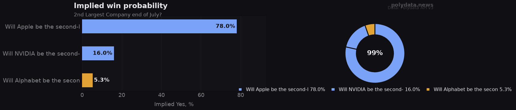 Chart: implied Yes probability for top 3 outcomes in 2nd Largest Company end of July?; leader Will Apple be the second-l at 78.0%.