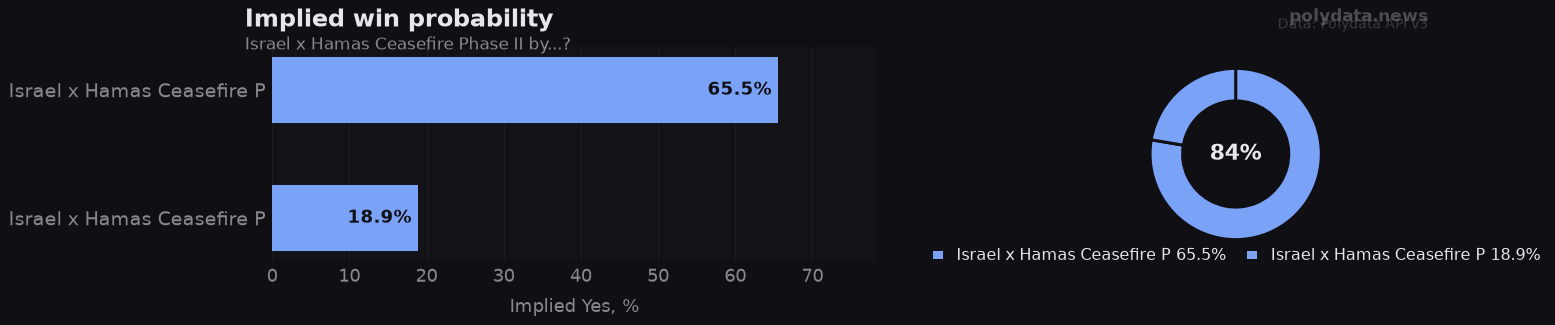 Chart: implied Yes probability for top 2 outcomes in Israel x Hamas Ceasefire Phase II by...?; leader Israel x Hamas Ceasefire P at 65.5%.