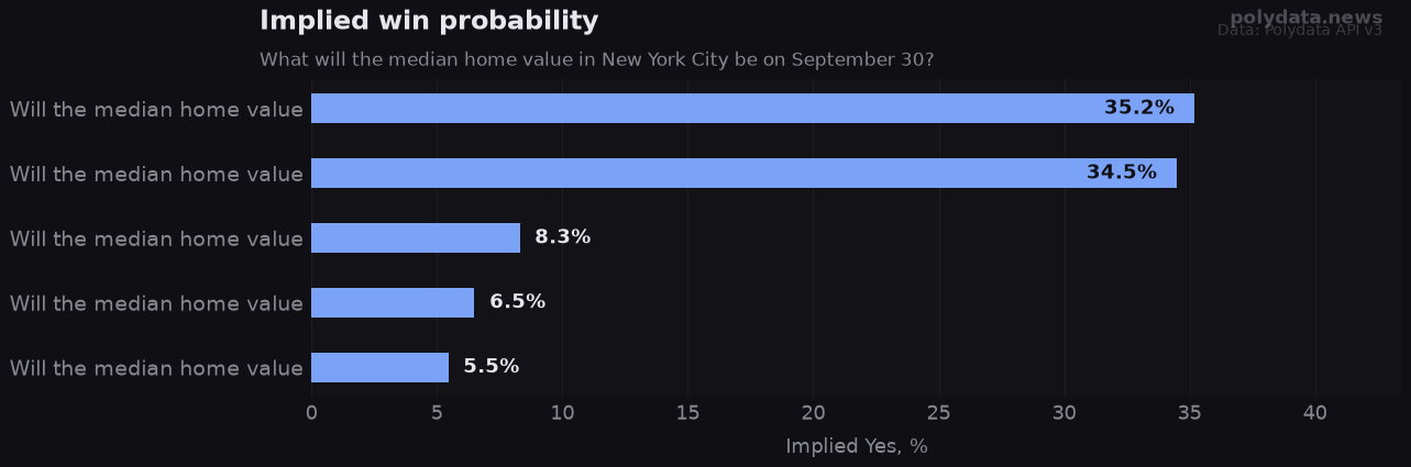 Chart: implied Yes probability for top 5 outcomes in What will the median home value in New York City be on September 30?; leader Will the median home value at 35.2%.