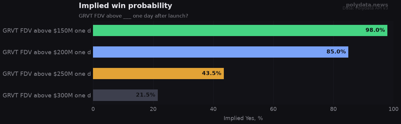 Chart: implied Yes probability for top 4 outcomes in GRVT FDV above ___ one day after launch?; leader GRVT FDV above $150M one d at 98.0%.